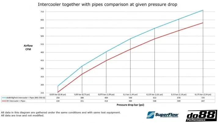 Do88 Bigpack Bmw F8x M3 M4, Intercooler + Pipes + Radiators 1