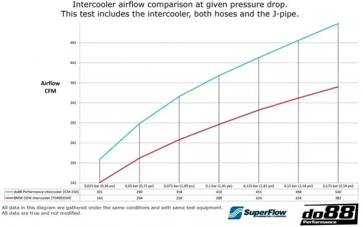 Do88 Bmw 135I 335I N54 N55 2007-2013 (E9x E82) Intercooler 1