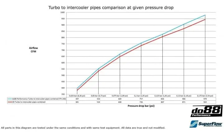 Do88 Bmw F8x M2c M3 M4 Intercooler Pipes, Turbo-Intercooler 1