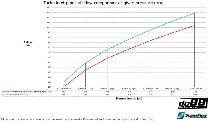 Do88 Bmw F8x M2c M3 M4 Turbo Inletpipe, Stock Turbos 1