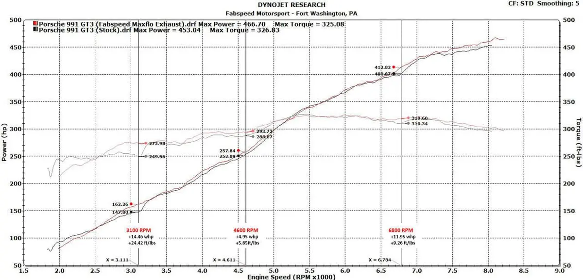 Fabspeed Porsche 991 Gt3 / Gt3 Rs Center Mini Maxflo Performance Exhaust System (2014-2016) 2