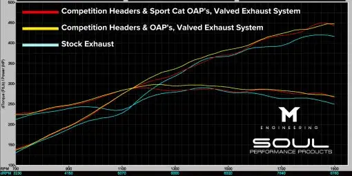 718 Gt4 Rs / Spyder Rs Soul Performance Packages 1