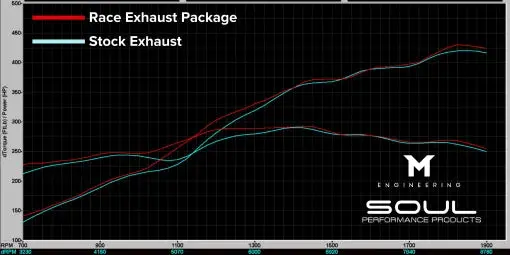 Porsche 718 Gt4 Rs / Spyder Rs Soul Race Exhaust Package 1