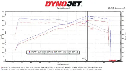 Porsche 992.2 Carrera Gts Soul Performance Exhaust System 1
